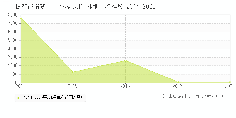 谷汲長瀬(揖斐郡揖斐川町)の林地価格推移グラフ(坪単価)[2014-2023年]