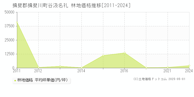 谷汲名礼(揖斐郡揖斐川町)の林地価格推移グラフ(坪単価)[2011-2024年]