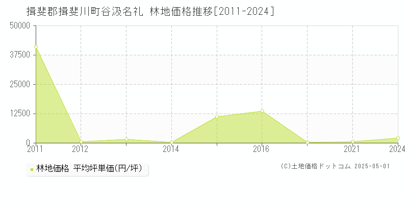 揖斐郡揖斐川町谷汲名礼の林地価格推移グラフ 