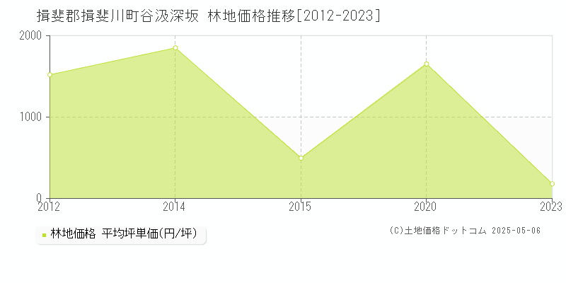 谷汲深坂(揖斐郡揖斐川町)の林地価格推移グラフ(坪単価)[2012-2023年]