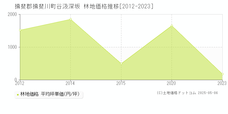 揖斐郡揖斐川町谷汲深坂の林地価格推移グラフ 