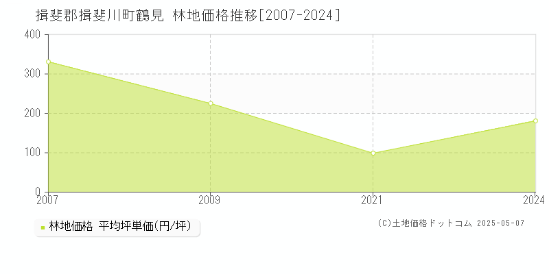 鶴見(揖斐郡揖斐川町)の林地価格推移グラフ(坪単価)[2007-2024年]