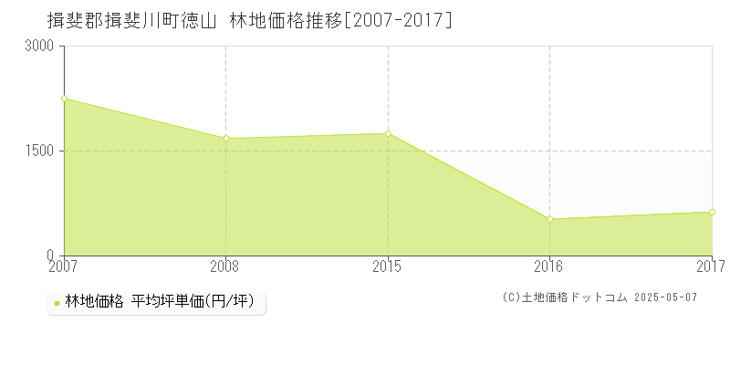 徳山(揖斐郡揖斐川町)の林地価格推移グラフ(坪単価)[2007-2017年]
