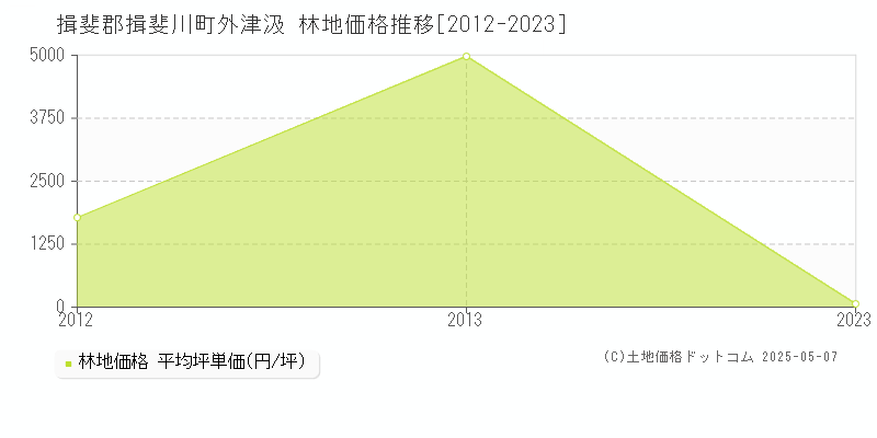 外津汲(揖斐郡揖斐川町)の林地価格推移グラフ(坪単価)[2012-2023年]