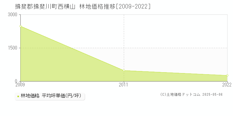西横山(揖斐郡揖斐川町)の林地価格推移グラフ(坪単価)[2009-2022年]