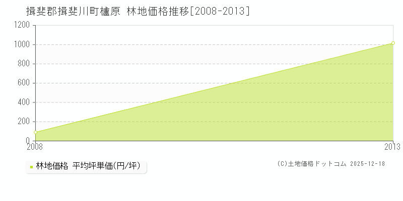 櫨原(揖斐郡揖斐川町)の林地価格推移グラフ(坪単価)[2008-2013年]