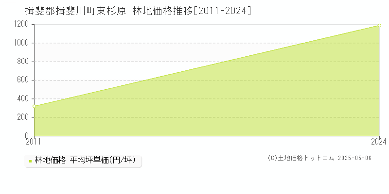東杉原(揖斐郡揖斐川町)の林地価格推移グラフ(坪単価)[2011-2024年]