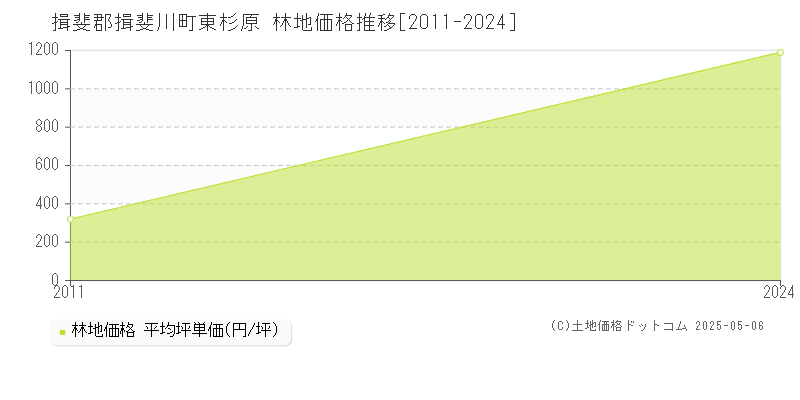 揖斐郡揖斐川町東杉原の林地価格推移グラフ 