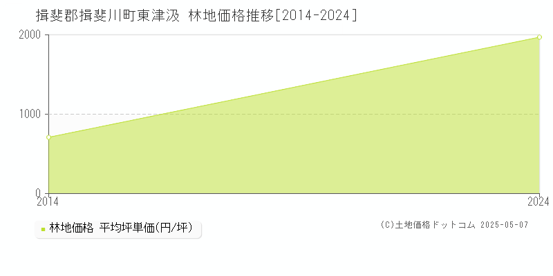 東津汲(揖斐郡揖斐川町)の林地価格推移グラフ(坪単価)[2014-2024年]