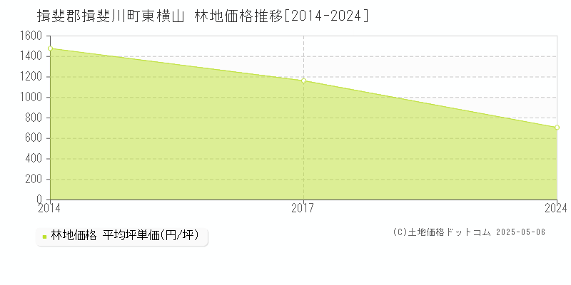 東横山(揖斐郡揖斐川町)の林地価格推移グラフ(坪単価)[2014-2024年]