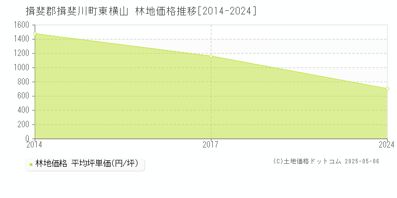 揖斐郡揖斐川町東横山の林地価格推移グラフ 