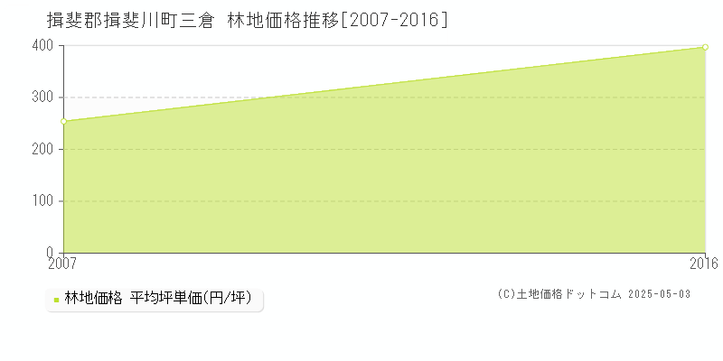 三倉(揖斐郡揖斐川町)の林地価格推移グラフ(坪単価)[2007-2016年]