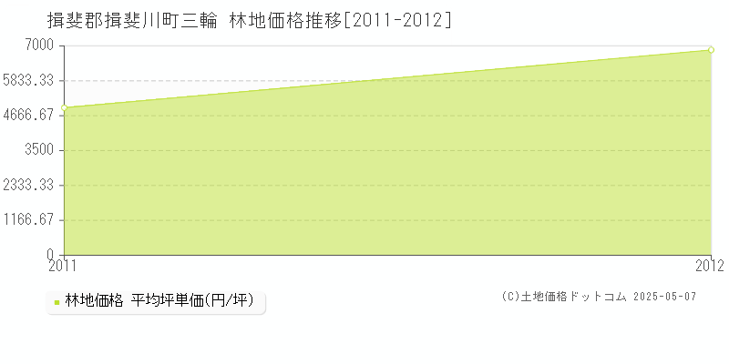 三輪(揖斐郡揖斐川町)の林地価格推移グラフ(坪単価)[2011-2012年]