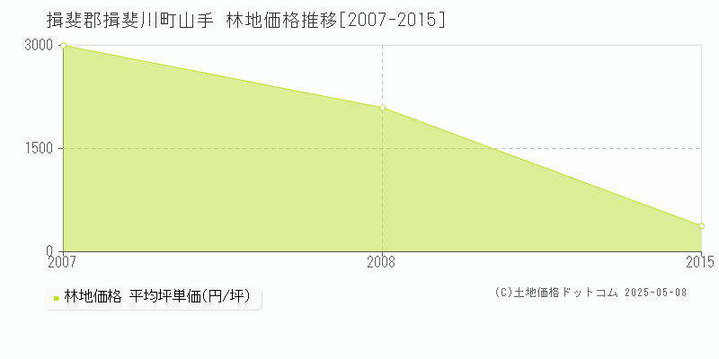 山手(揖斐郡揖斐川町)の林地価格推移グラフ(坪単価)[2007-2015年]