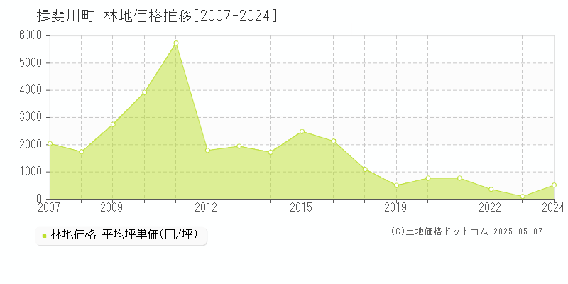 揖斐川町(岐阜県)の林地価格推移グラフ(坪単価)[2007-2024年]