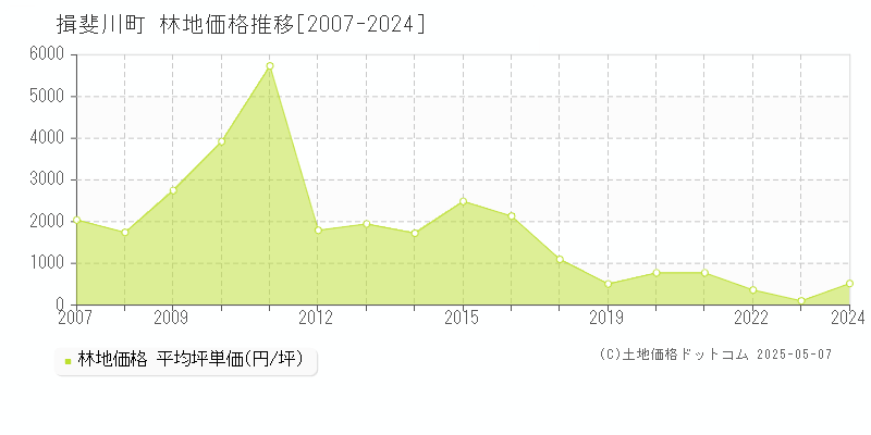 揖斐郡揖斐川町の林地価格推移グラフ 