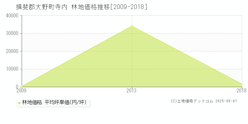 寺内(揖斐郡大野町)の林地価格推移グラフ(坪単価)[2009-2018年]