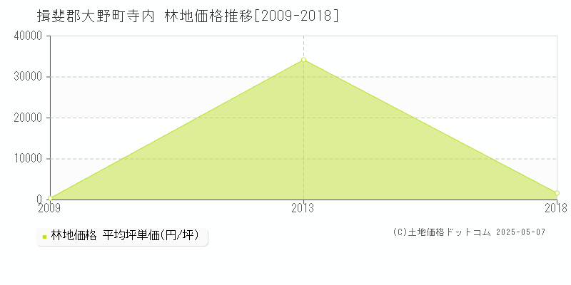 揖斐郡大野町寺内の林地価格推移グラフ 