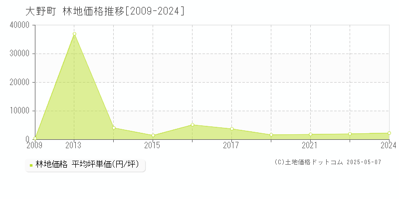 大野町(岐阜県)の林地価格推移グラフ(坪単価)[2009-2024年]