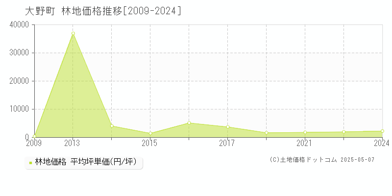 揖斐郡大野町の林地価格推移グラフ 