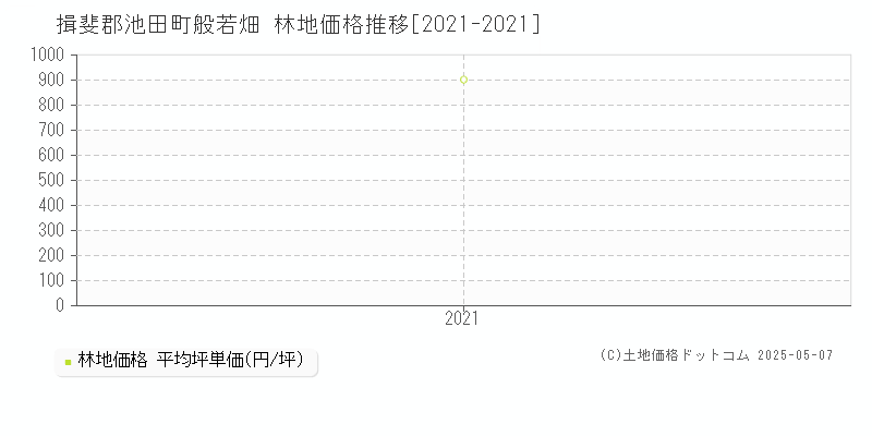 般若畑(揖斐郡池田町)の林地価格推移グラフ(坪単価)[2021-2021年]