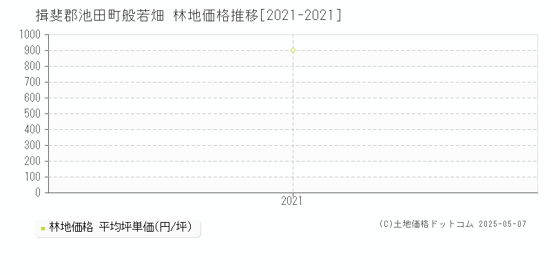 揖斐郡池田町般若畑の林地価格推移グラフ 