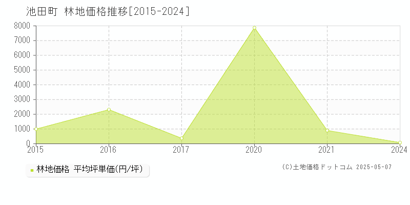 池田町(岐阜県)の林地価格推移グラフ(坪単価)[2015-2024年]