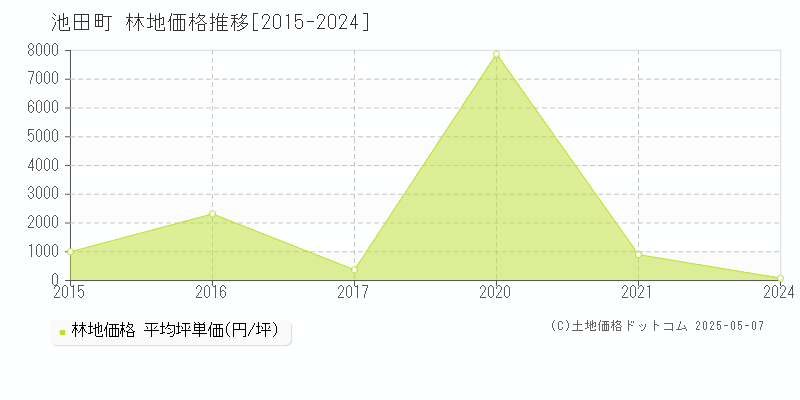 揖斐郡池田町の林地取引価格推移グラフ 