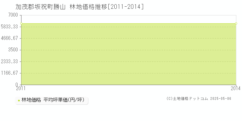勝山(加茂郡坂祝町)の林地価格推移グラフ(坪単価)[2011-2014年]