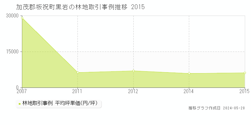 加茂郡坂祝町黒岩の林地価格推移グラフ 