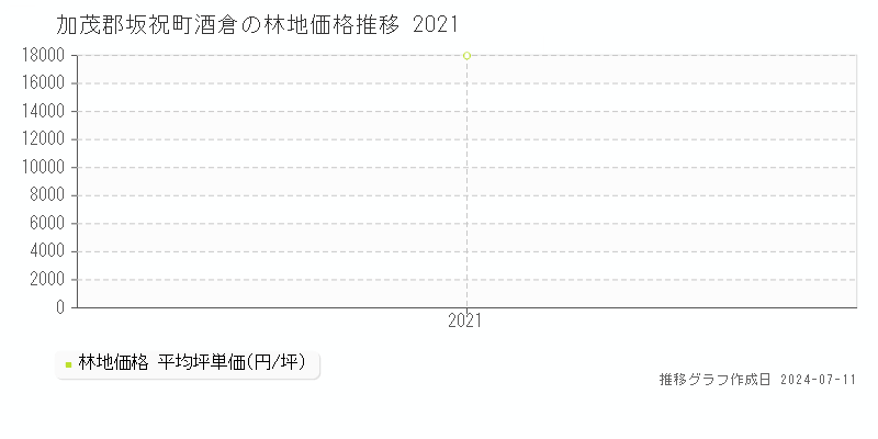加茂郡坂祝町酒倉の林地価格推移グラフ 