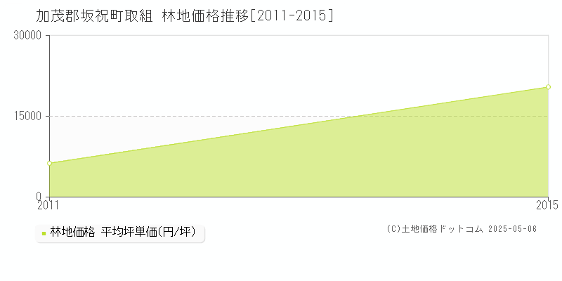 取組(加茂郡坂祝町)の林地価格推移グラフ(坪単価)[2011-2015年]
