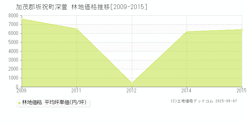 深萱(加茂郡坂祝町)の林地価格推移グラフ(坪単価)[2009-2015年]