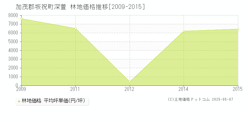 加茂郡坂祝町深萱の林地価格推移グラフ 