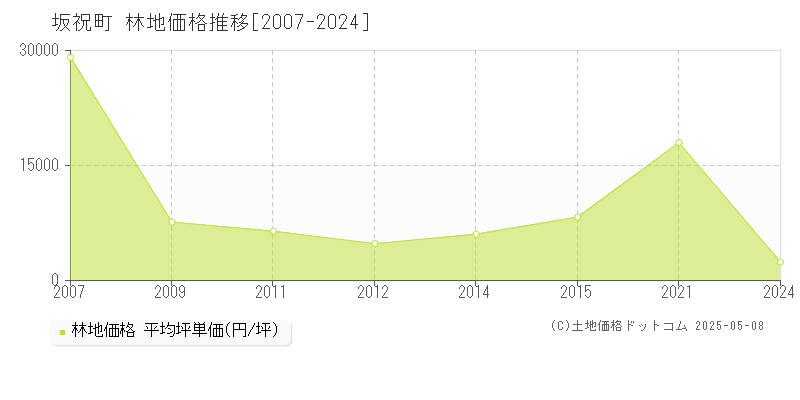 坂祝町(岐阜県)の林地価格推移グラフ(坪単価)[2007-2024年]