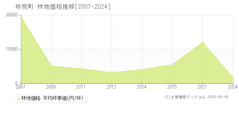 加茂郡坂祝町の林地価格推移グラフ 