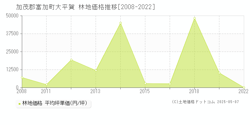 大平賀(加茂郡富加町)の林地価格推移グラフ(坪単価)[2008-2022年]
