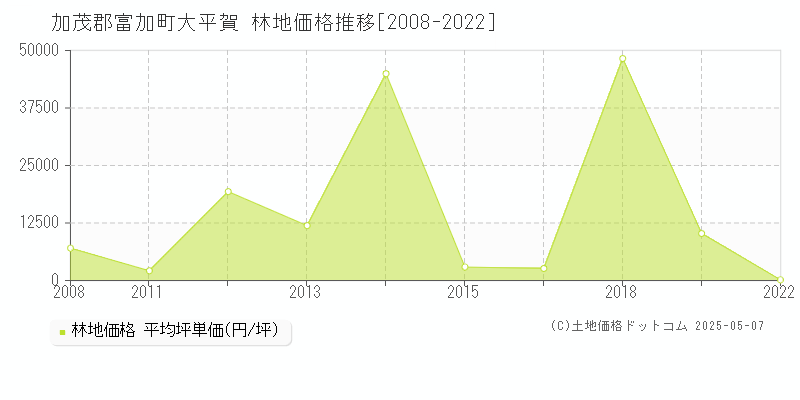 加茂郡富加町大平賀の林地価格推移グラフ 