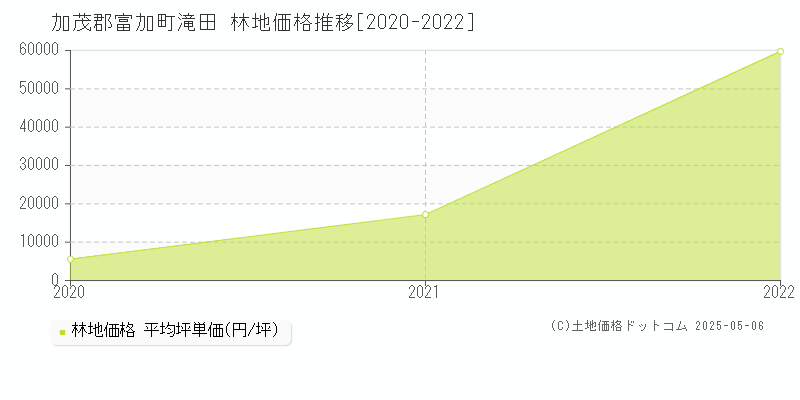 滝田(加茂郡富加町)の林地価格推移グラフ(坪単価)[2020-2022年]