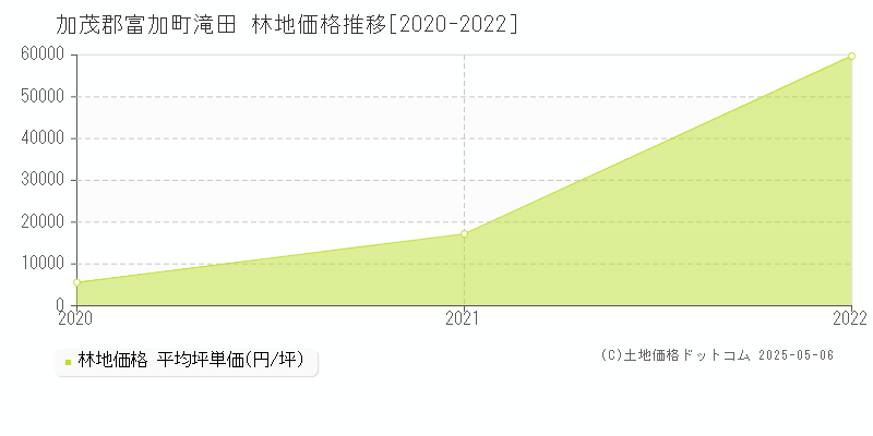 加茂郡富加町滝田の林地価格推移グラフ 