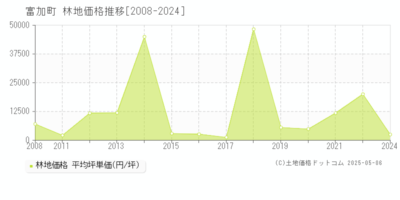 富加町(岐阜県)の林地価格推移グラフ(坪単価)[2008-2024年]