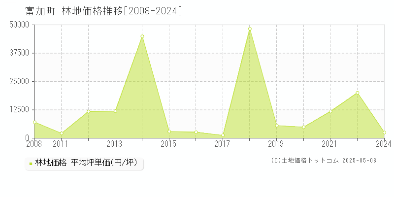 加茂郡富加町の林地価格推移グラフ 