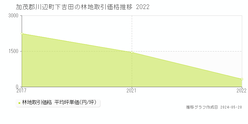 加茂郡川辺町下吉田の林地価格推移グラフ 