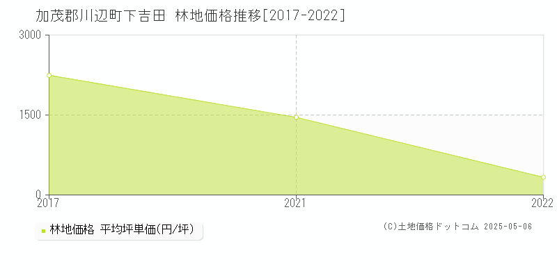 下吉田(加茂郡川辺町)の林地価格推移グラフ(坪単価)[2017-2022年]