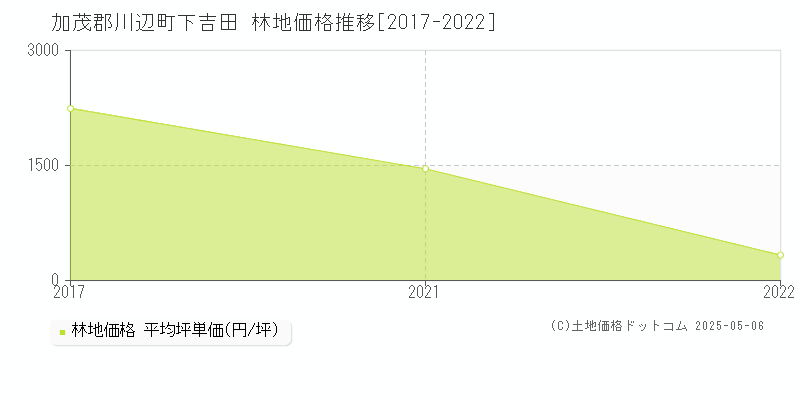 加茂郡川辺町下吉田の林地価格推移グラフ 