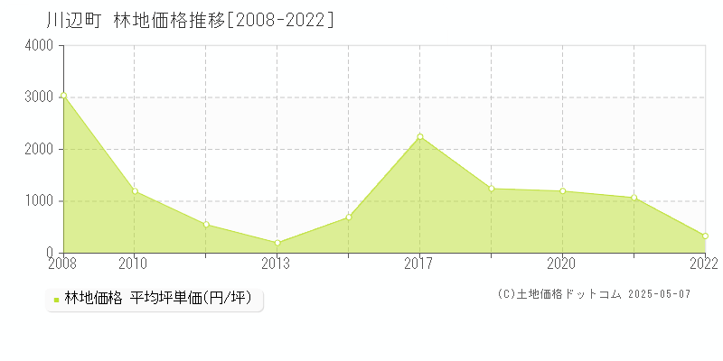 川辺町(岐阜県)の林地価格推移グラフ(坪単価)[2008-2022年]