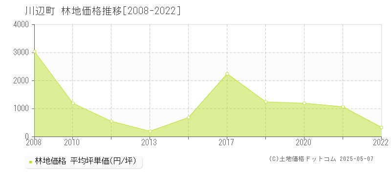 加茂郡川辺町の林地取引価格推移グラフ 