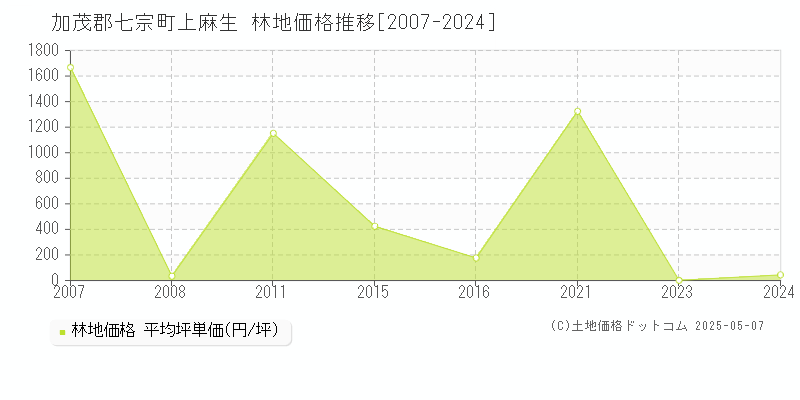 上麻生(加茂郡七宗町)の林地価格推移グラフ(坪単価)[2007-2024年]