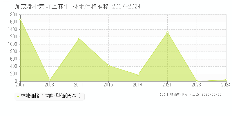 加茂郡七宗町上麻生の林地価格推移グラフ 