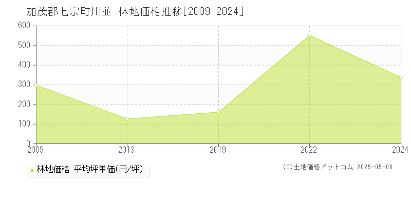 川並(加茂郡七宗町)の林地価格推移グラフ(坪単価)[2009-2024年]